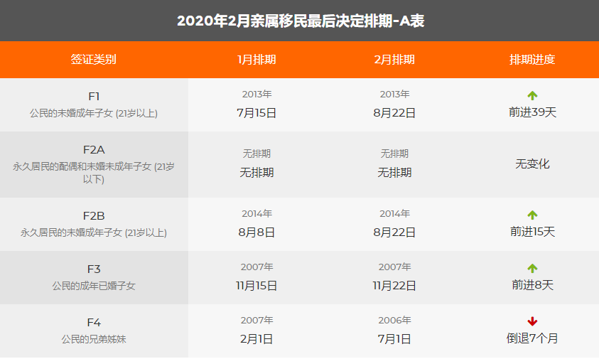 注意：2020年2月美國移民綠卡排期表新鮮出爐