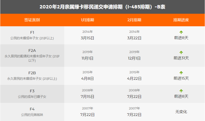 注意：2020年2月美國移民綠卡排期表新鮮出爐