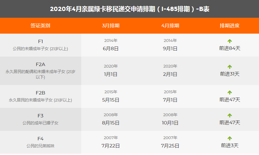 最新發(fā)布：2020年4月美國移民綠卡排期表