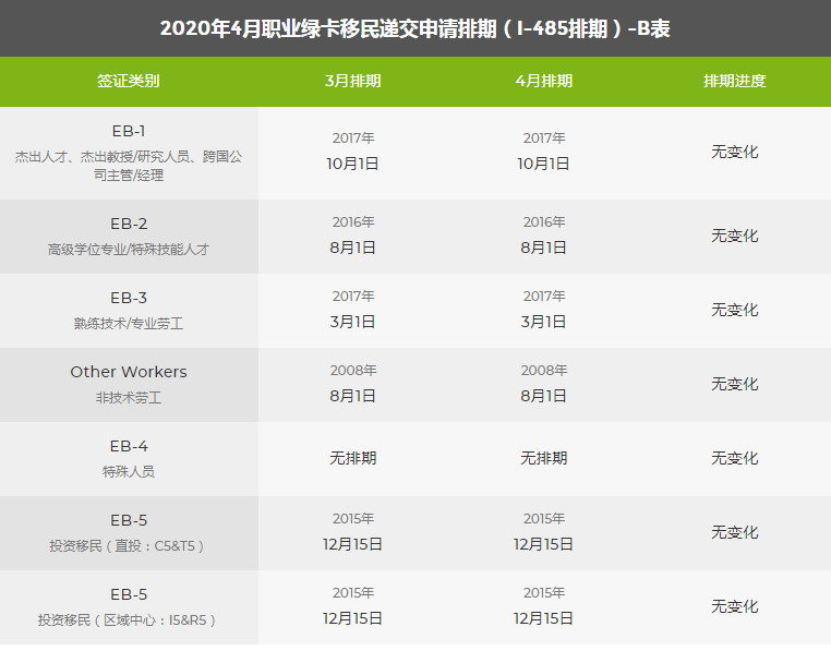 最新發(fā)布：2020年4月美國移民綠卡排期表